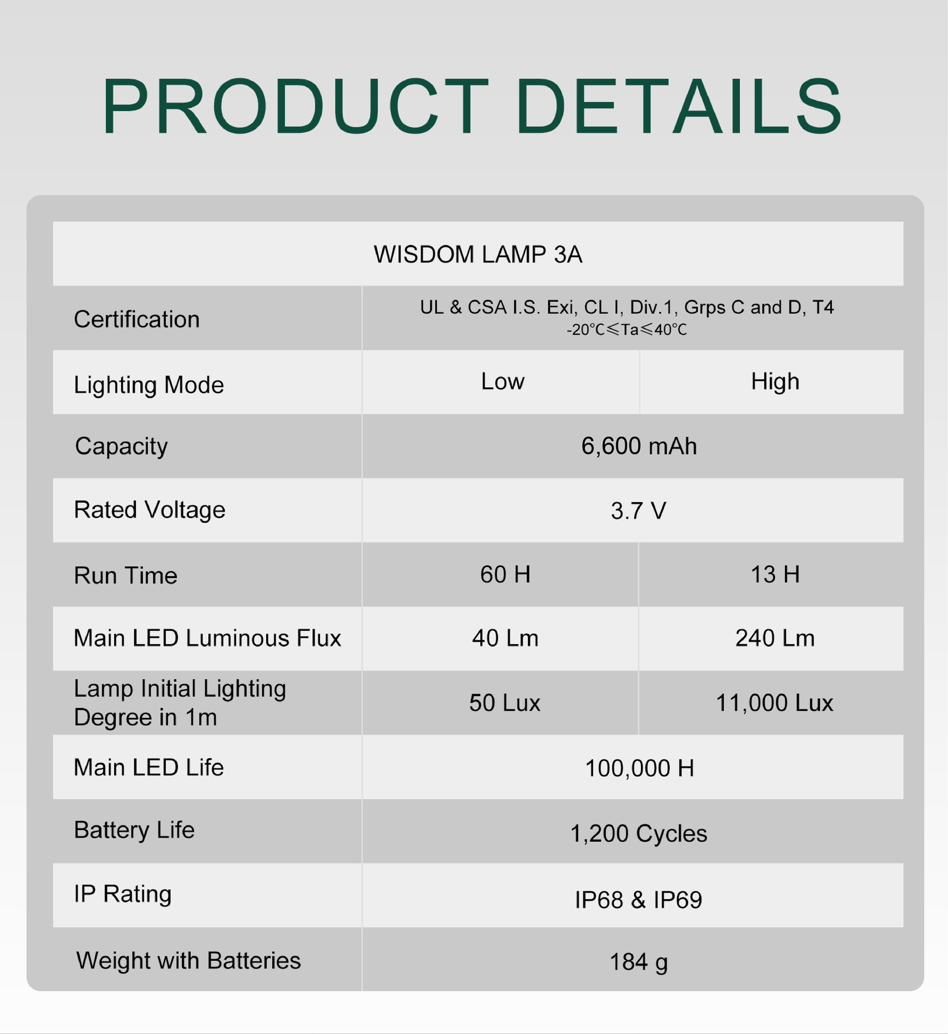 Wisdom Lamp NEC 500 CERTIFIED 3A LAMP Industrial Cap Light -Rechargeable- - Image 11